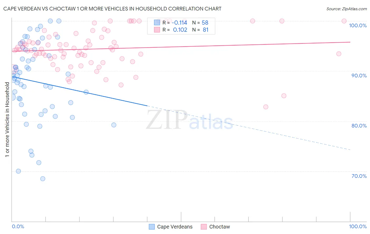 Cape Verdean vs Choctaw 1 or more Vehicles in Household