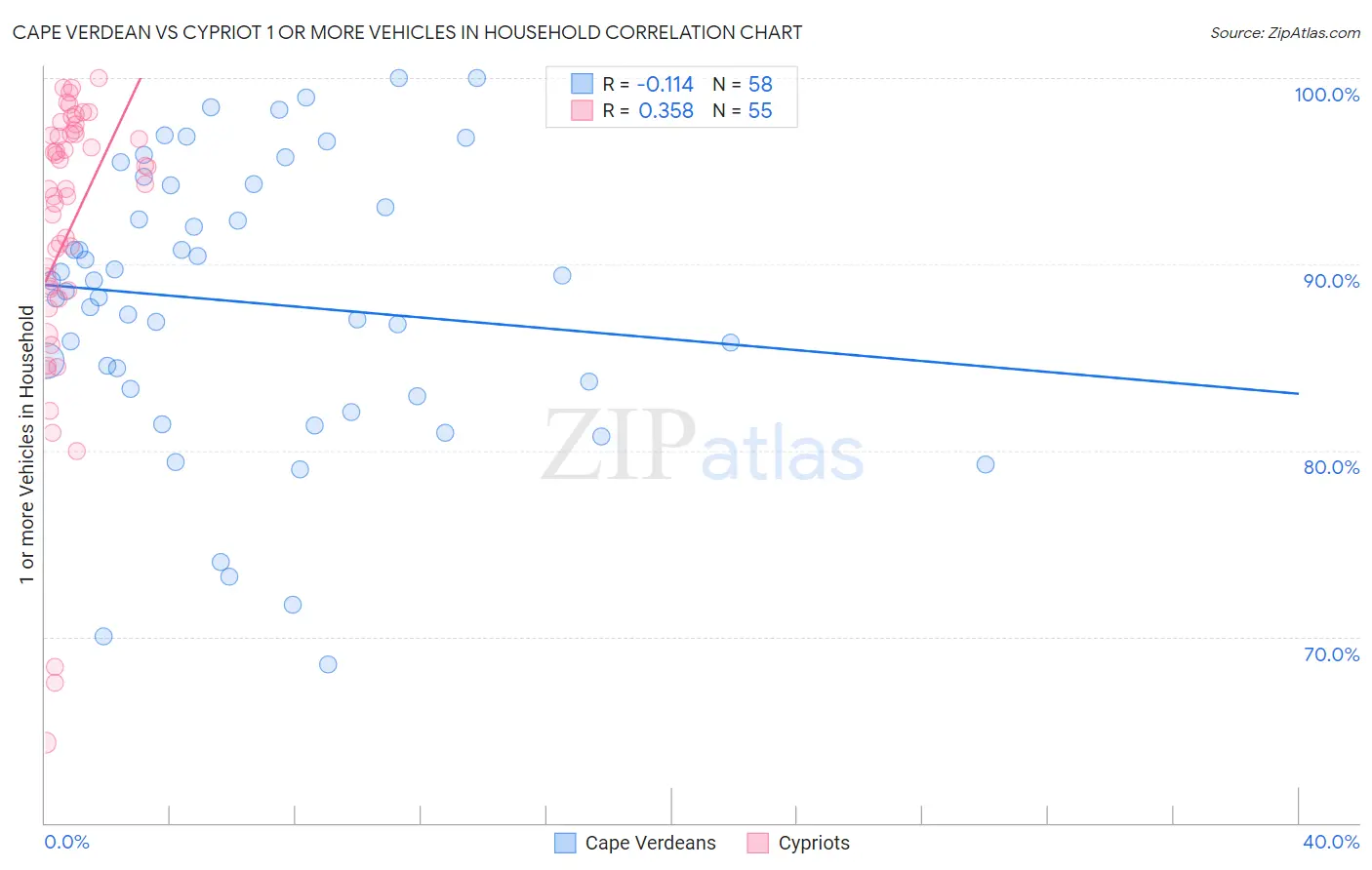 Cape Verdean vs Cypriot 1 or more Vehicles in Household