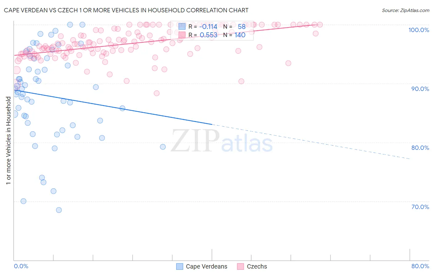 Cape Verdean vs Czech 1 or more Vehicles in Household