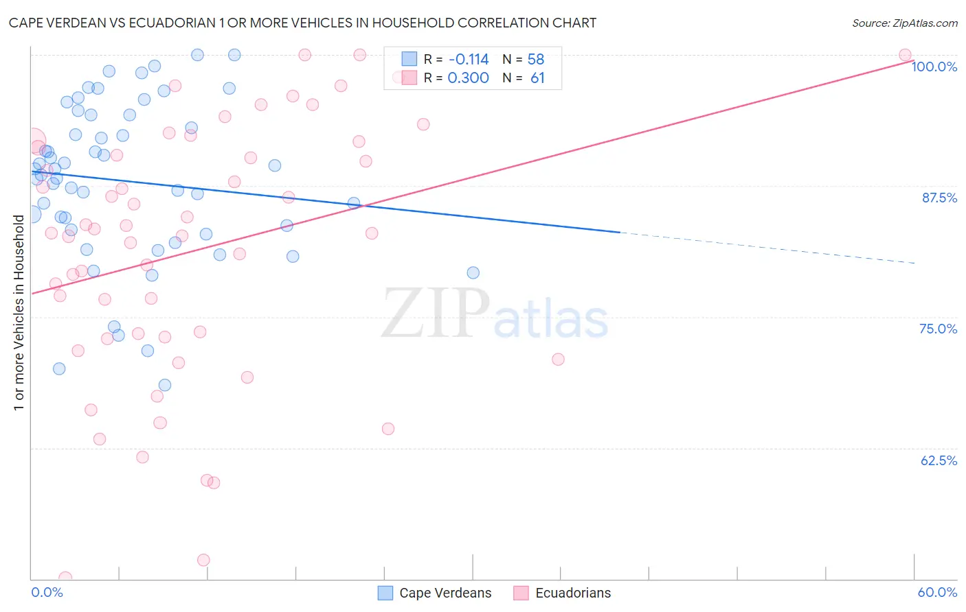 Cape Verdean vs Ecuadorian 1 or more Vehicles in Household
