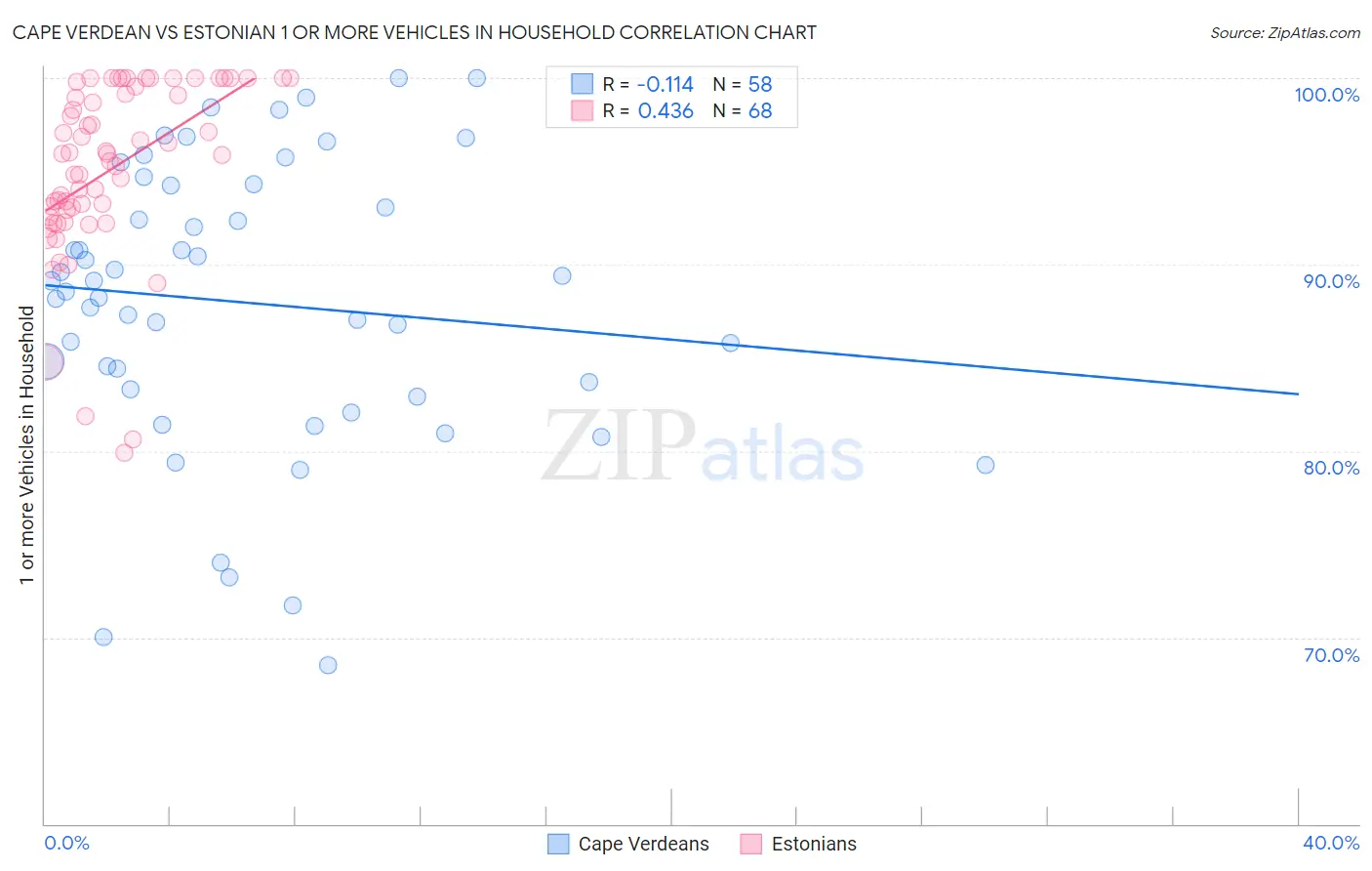 Cape Verdean vs Estonian 1 or more Vehicles in Household