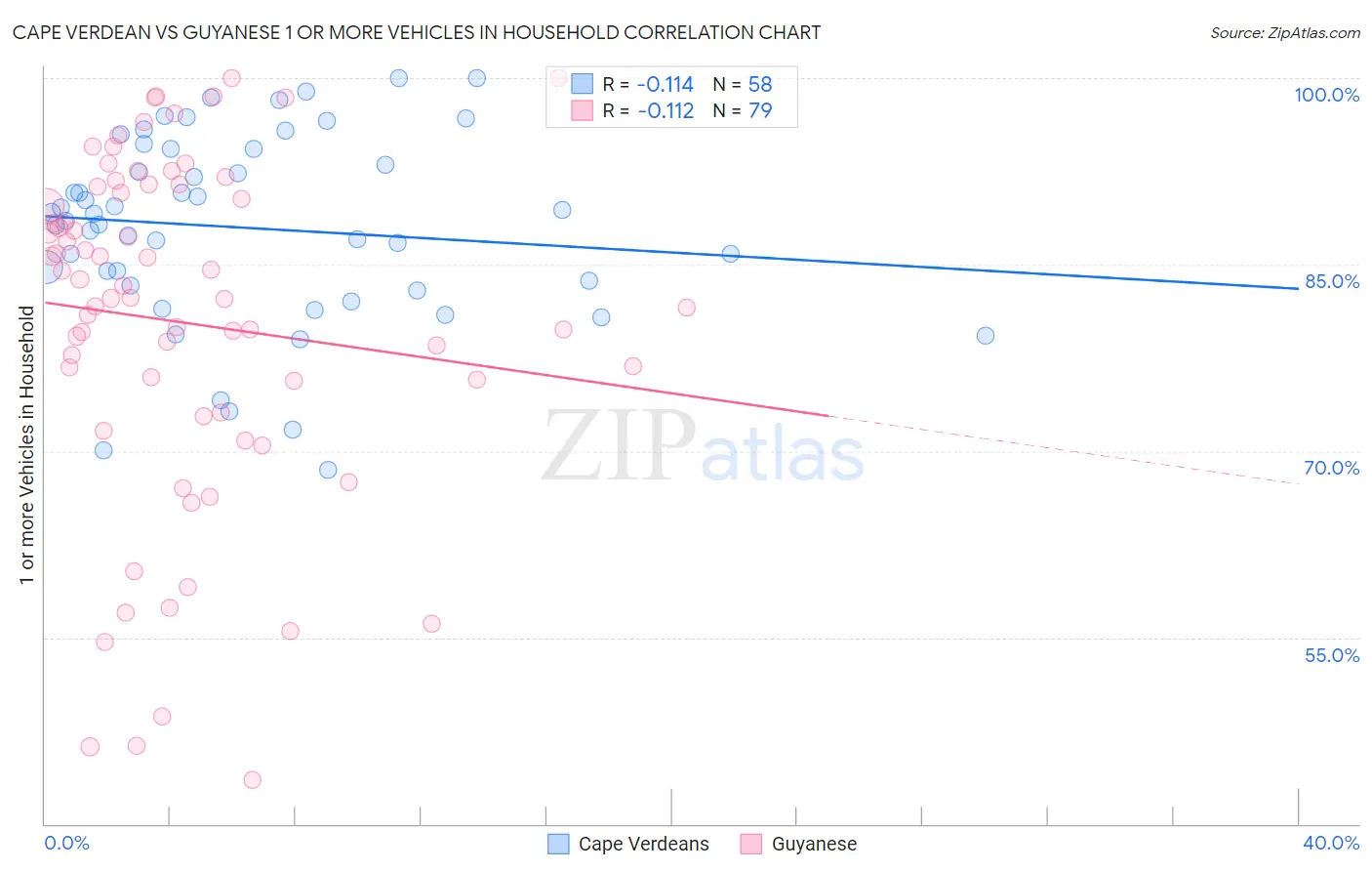 Cape Verdean vs Guyanese 1 or more Vehicles in Household