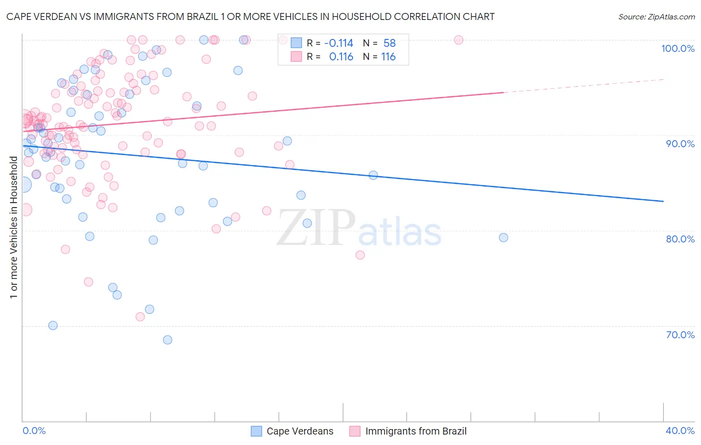 Cape Verdean vs Immigrants from Brazil 1 or more Vehicles in Household