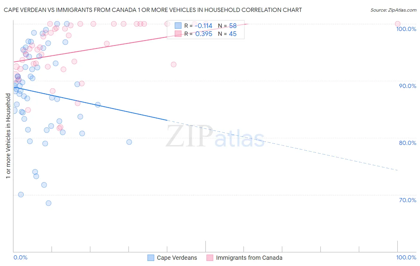 Cape Verdean vs Immigrants from Canada 1 or more Vehicles in Household