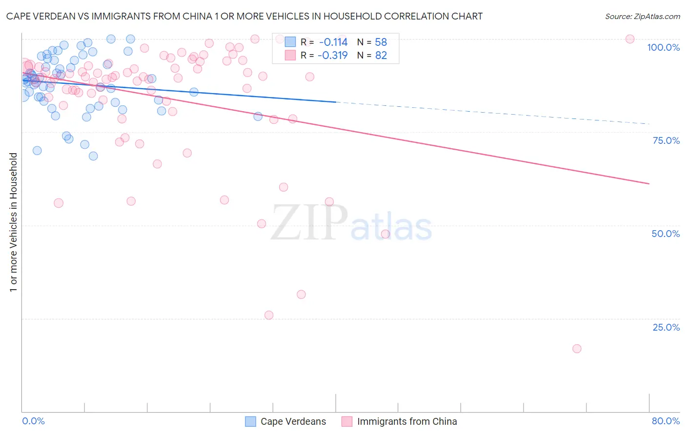 Cape Verdean vs Immigrants from China 1 or more Vehicles in Household