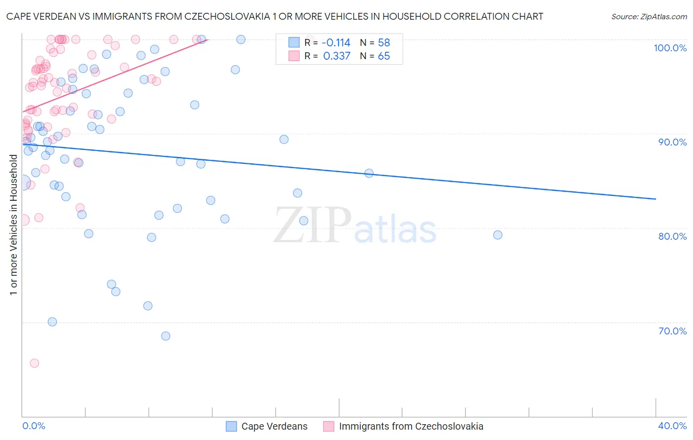 Cape Verdean vs Immigrants from Czechoslovakia 1 or more Vehicles in Household