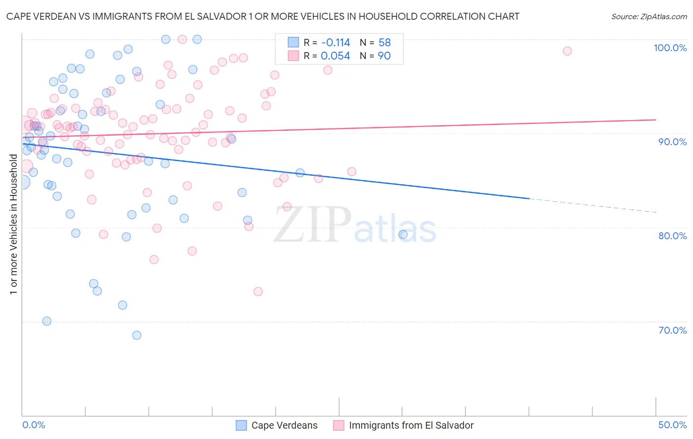 Cape Verdean vs Immigrants from El Salvador 1 or more Vehicles in Household