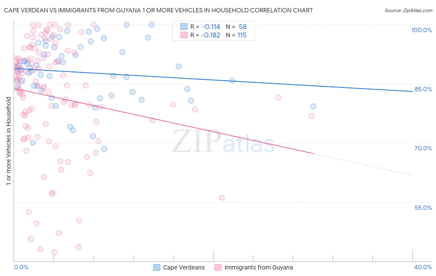 Cape Verdean vs Immigrants from Guyana 1 or more Vehicles in Household