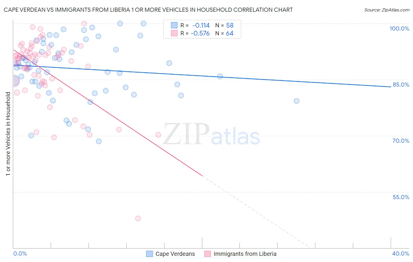 Cape Verdean vs Immigrants from Liberia 1 or more Vehicles in Household