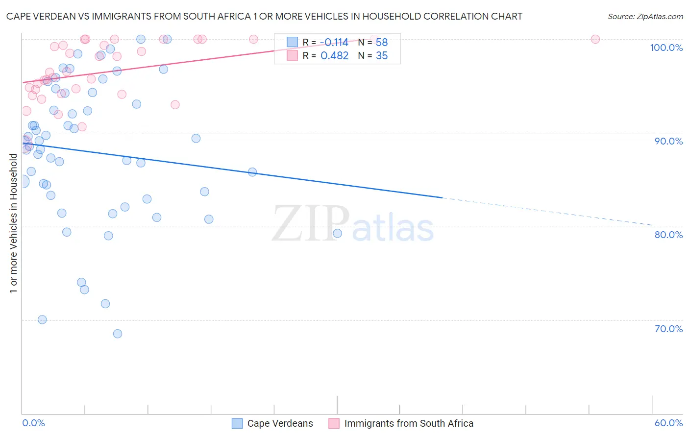 Cape Verdean vs Immigrants from South Africa 1 or more Vehicles in Household