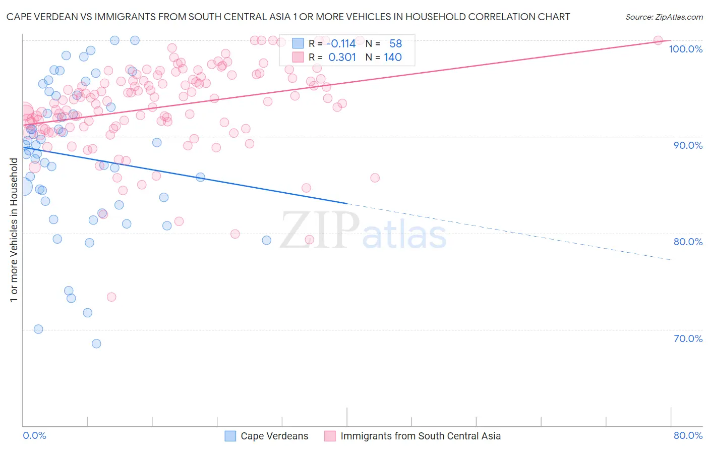 Cape Verdean vs Immigrants from South Central Asia 1 or more Vehicles in Household