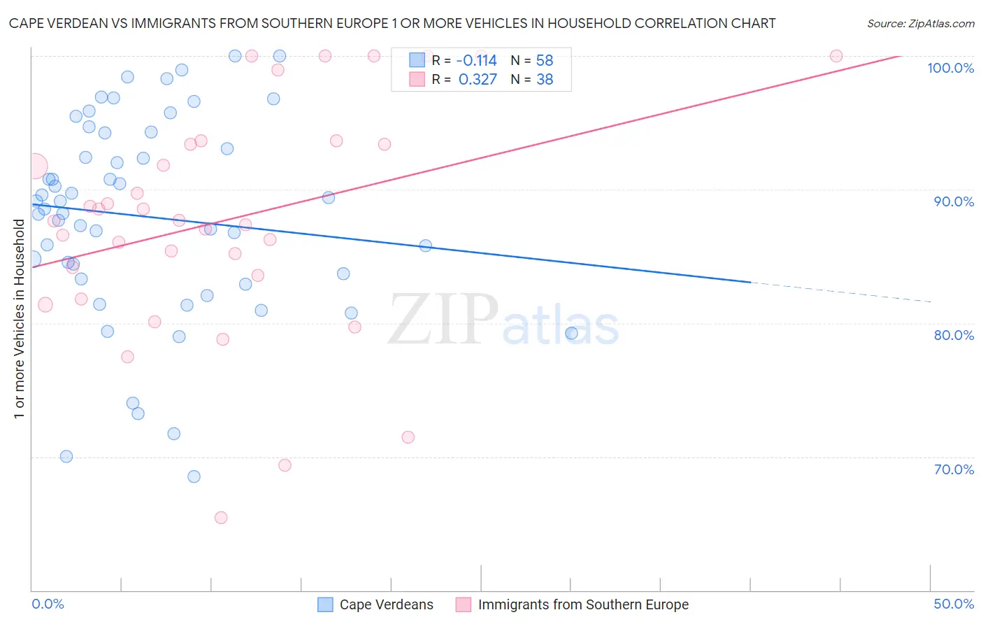 Cape Verdean vs Immigrants from Southern Europe 1 or more Vehicles in Household