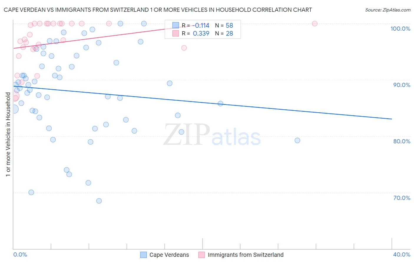 Cape Verdean vs Immigrants from Switzerland 1 or more Vehicles in Household