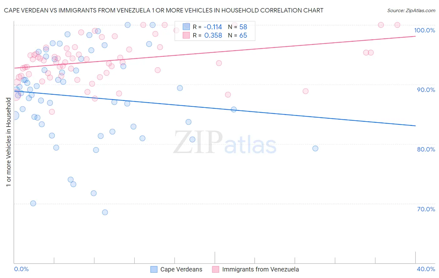 Cape Verdean vs Immigrants from Venezuela 1 or more Vehicles in Household