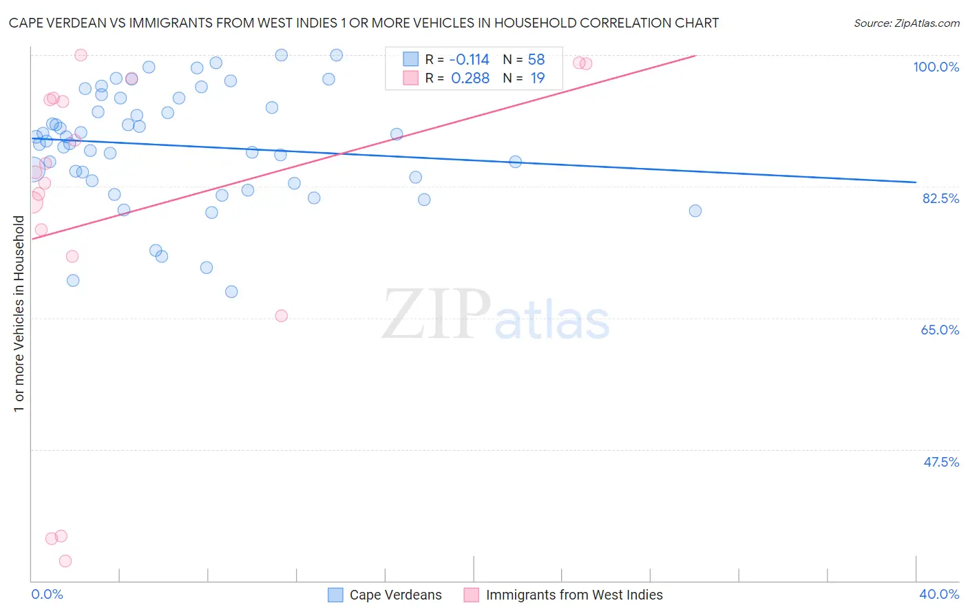 Cape Verdean vs Immigrants from West Indies 1 or more Vehicles in Household