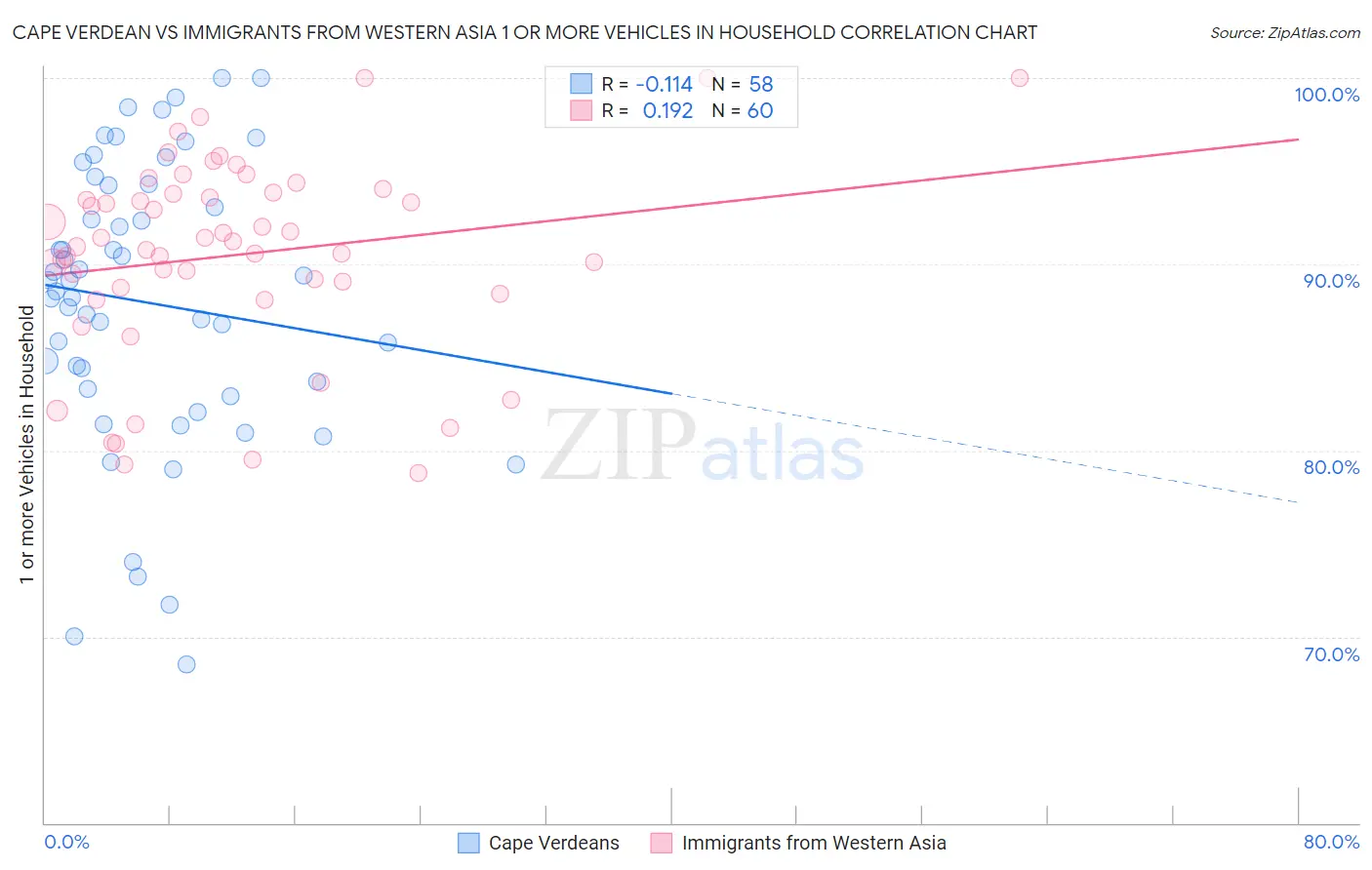 Cape Verdean vs Immigrants from Western Asia 1 or more Vehicles in Household