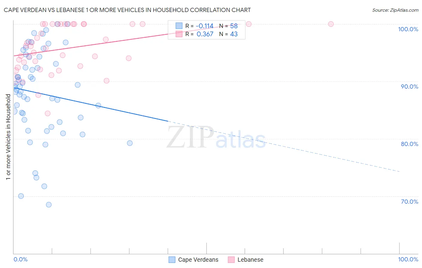 Cape Verdean vs Lebanese 1 or more Vehicles in Household
