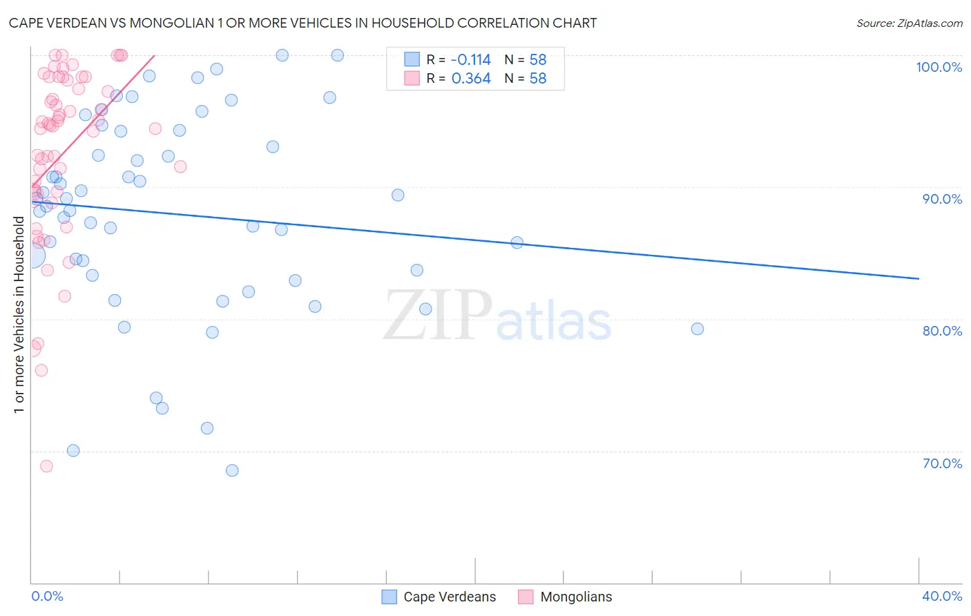 Cape Verdean vs Mongolian 1 or more Vehicles in Household