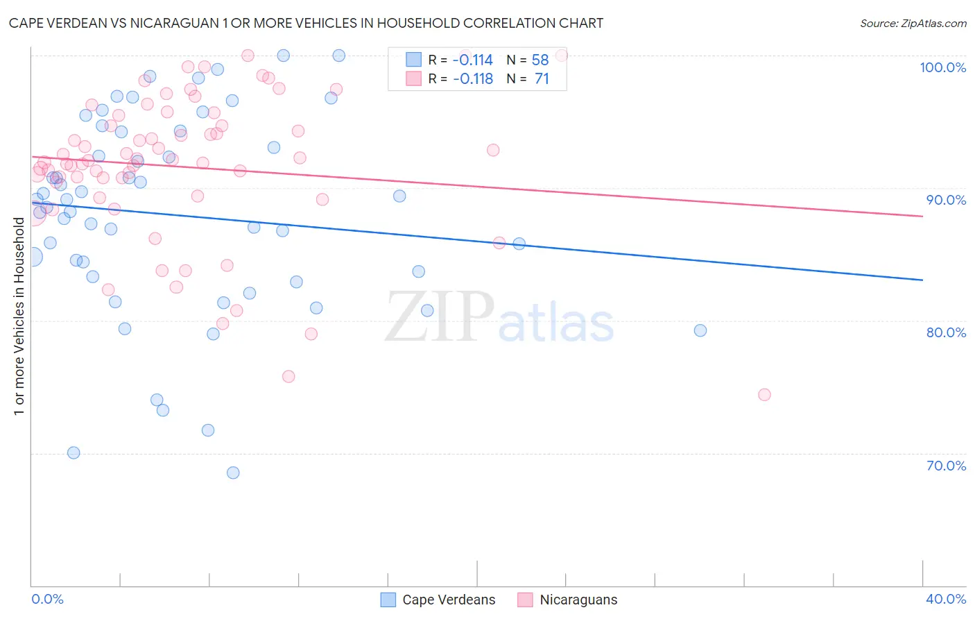 Cape Verdean vs Nicaraguan 1 or more Vehicles in Household