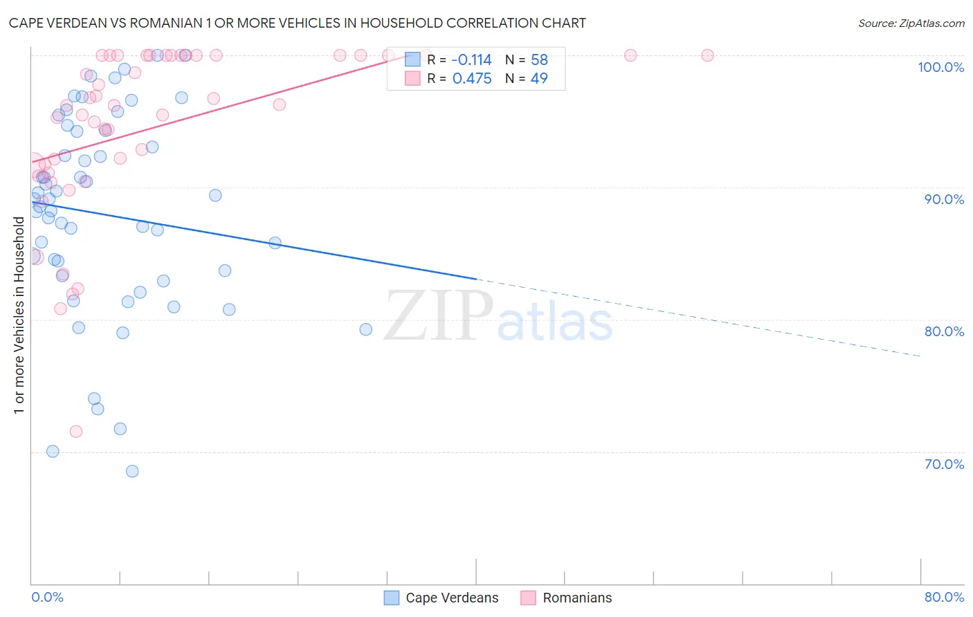 Cape Verdean vs Romanian 1 or more Vehicles in Household