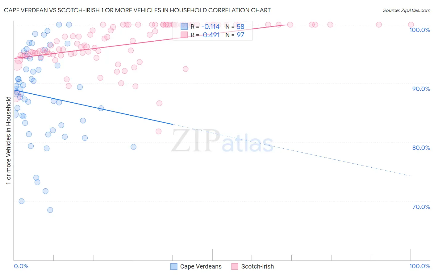 Cape Verdean vs Scotch-Irish 1 or more Vehicles in Household