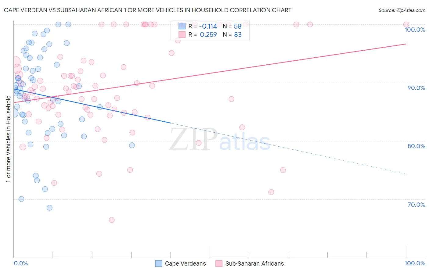 Cape Verdean vs Subsaharan African 1 or more Vehicles in Household