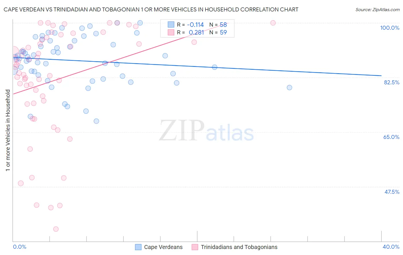 Cape Verdean vs Trinidadian and Tobagonian 1 or more Vehicles in Household