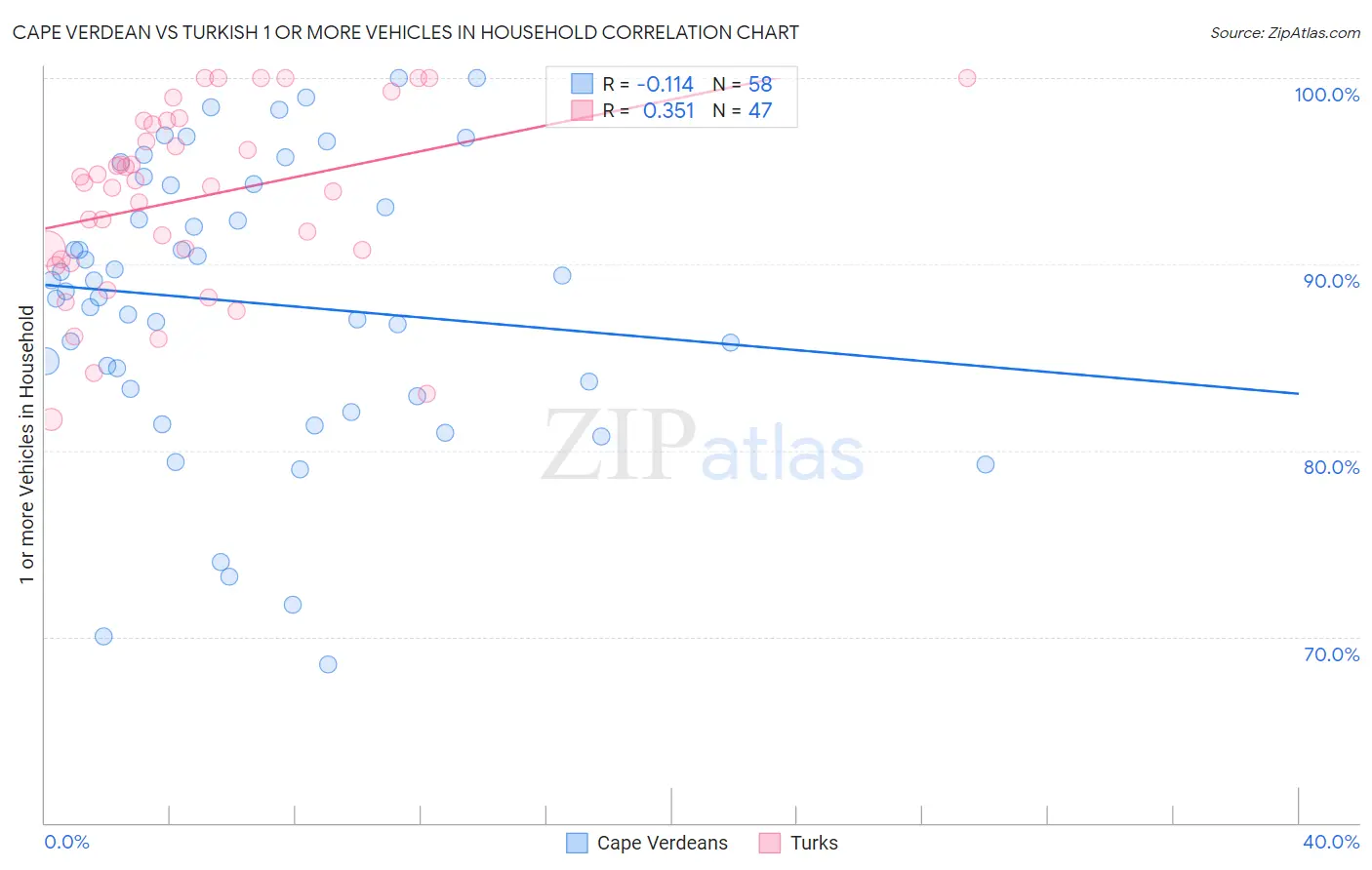 Cape Verdean vs Turkish 1 or more Vehicles in Household