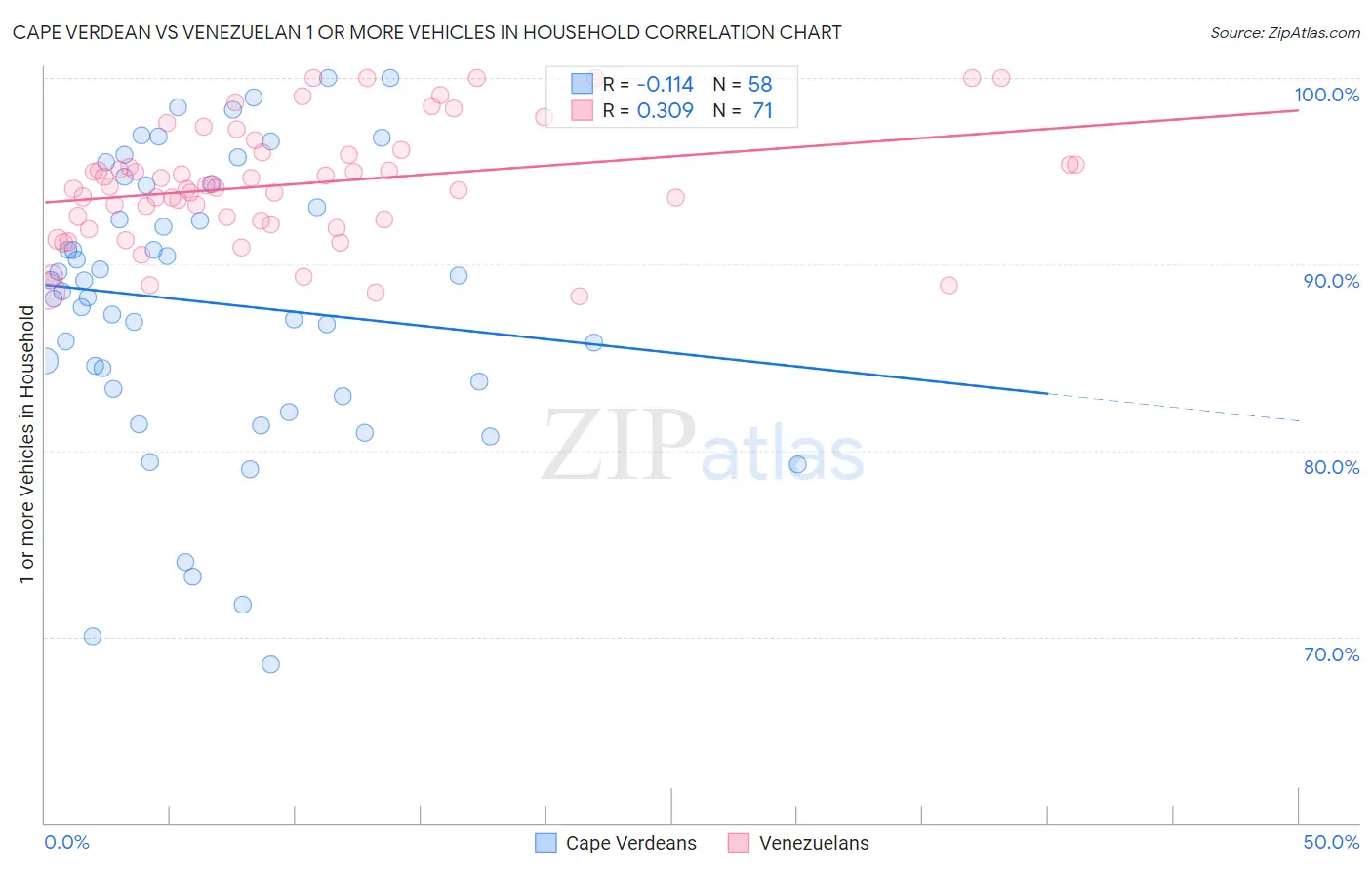 Cape Verdean vs Venezuelan 1 or more Vehicles in Household