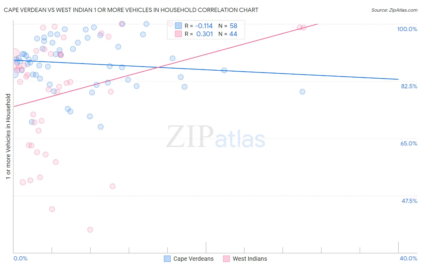 Cape Verdean vs West Indian 1 or more Vehicles in Household