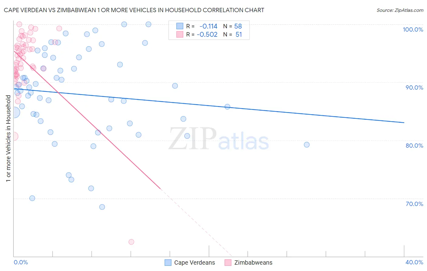 Cape Verdean vs Zimbabwean 1 or more Vehicles in Household