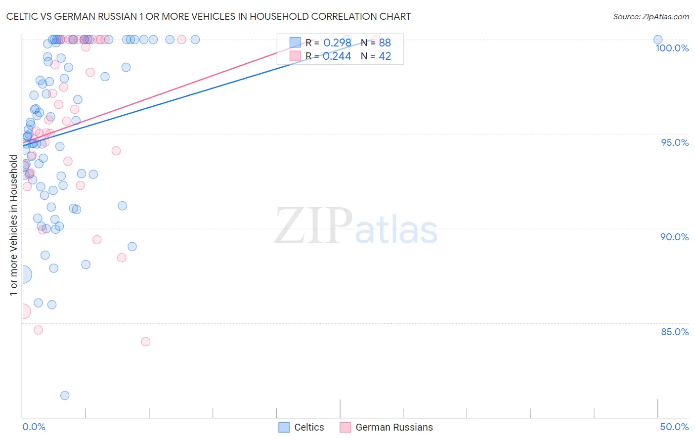 Celtic vs German Russian 1 or more Vehicles in Household