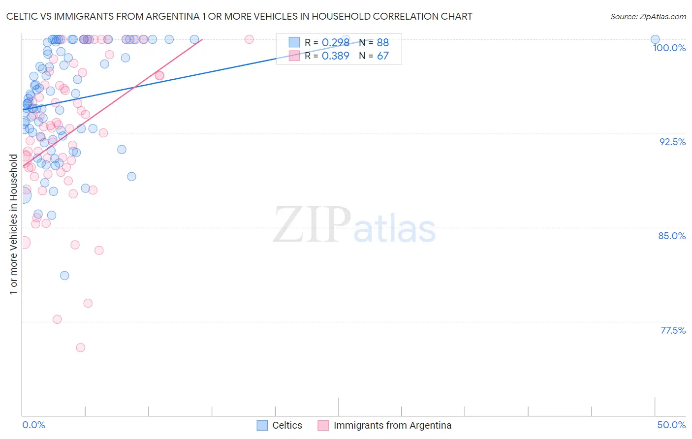Celtic vs Immigrants from Argentina 1 or more Vehicles in Household
