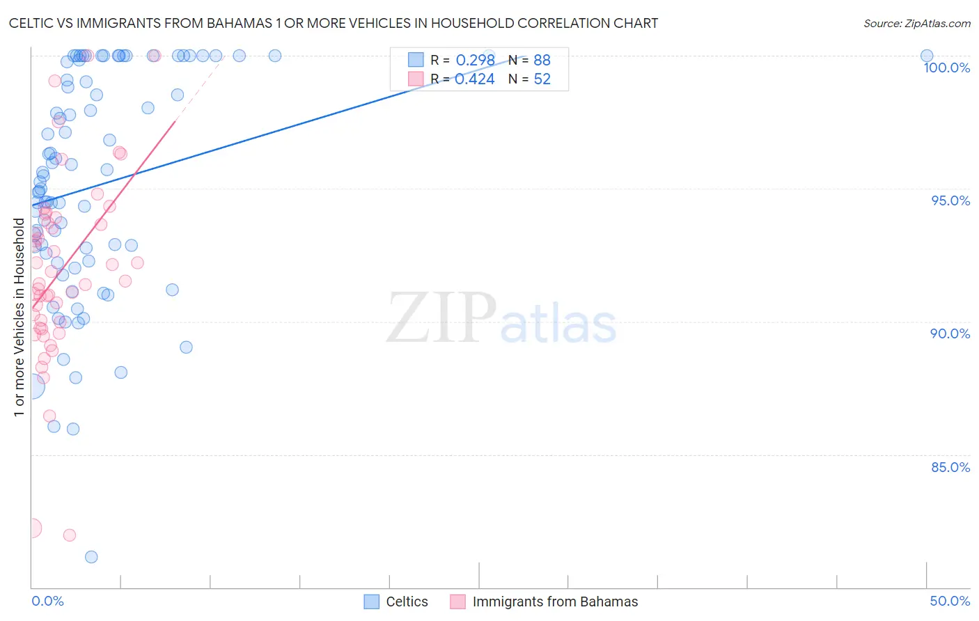 Celtic vs Immigrants from Bahamas 1 or more Vehicles in Household