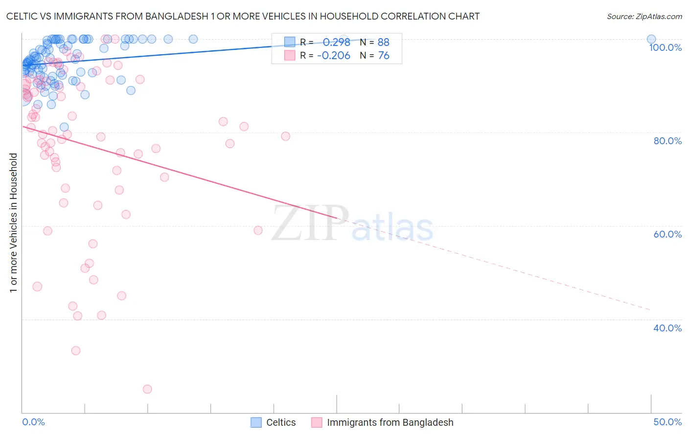 Celtic vs Immigrants from Bangladesh 1 or more Vehicles in Household