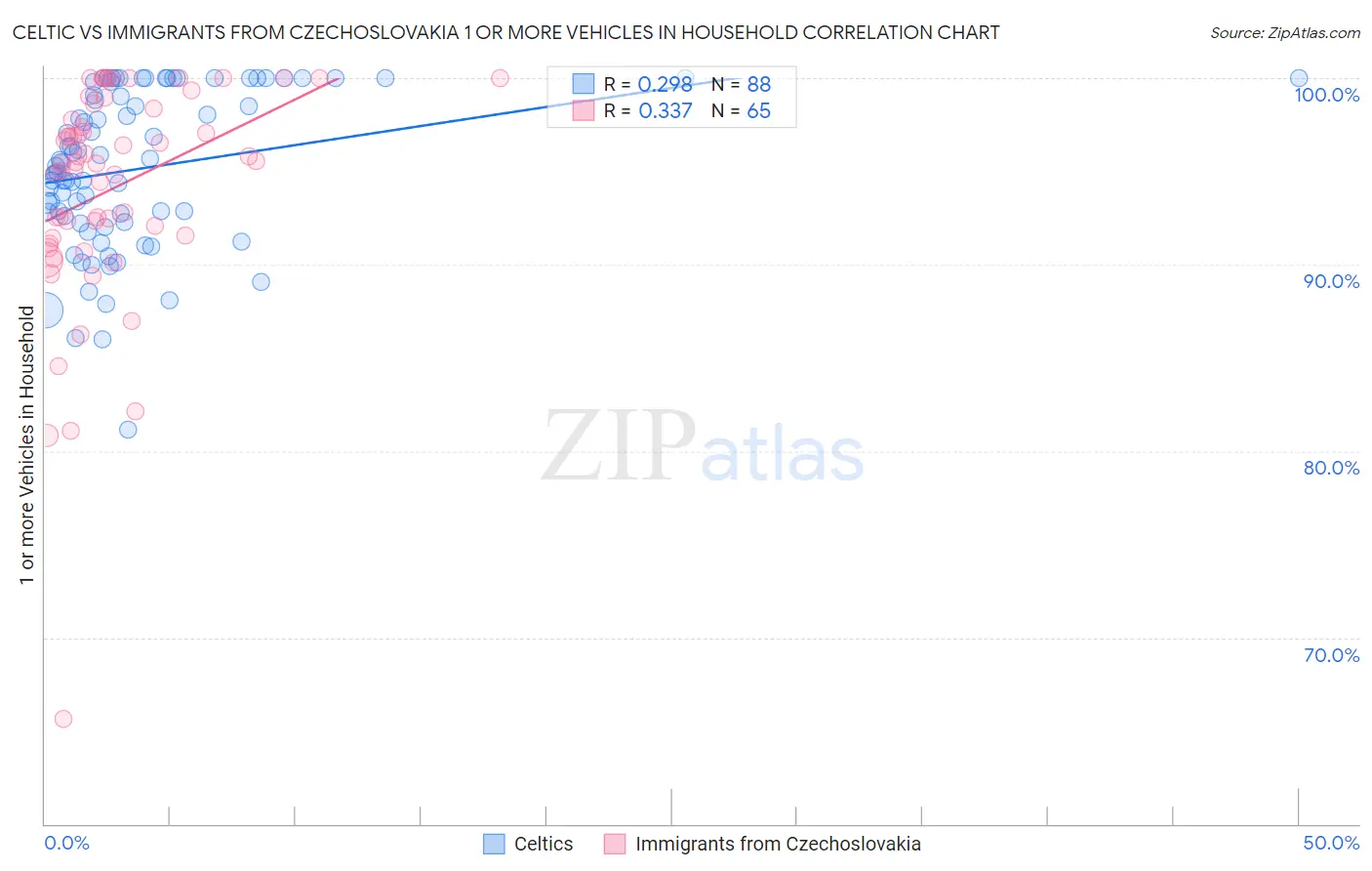 Celtic vs Immigrants from Czechoslovakia 1 or more Vehicles in Household