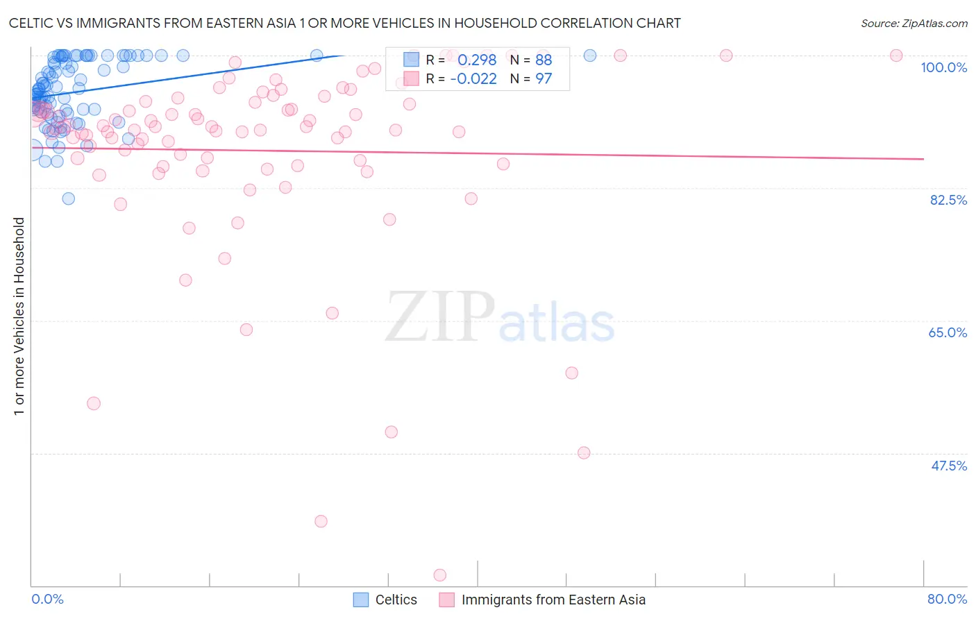 Celtic vs Immigrants from Eastern Asia 1 or more Vehicles in Household