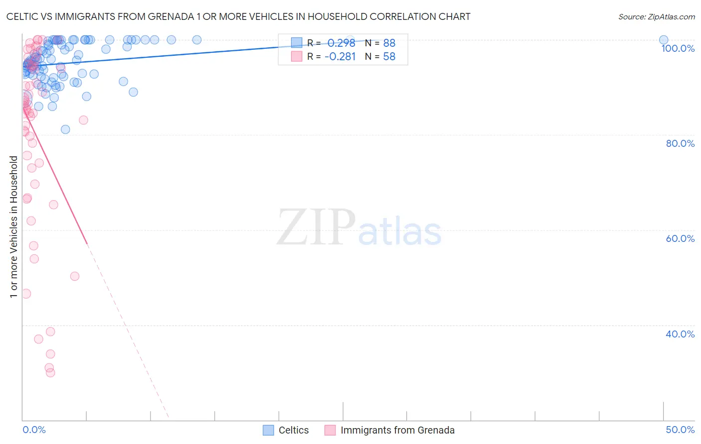 Celtic vs Immigrants from Grenada 1 or more Vehicles in Household