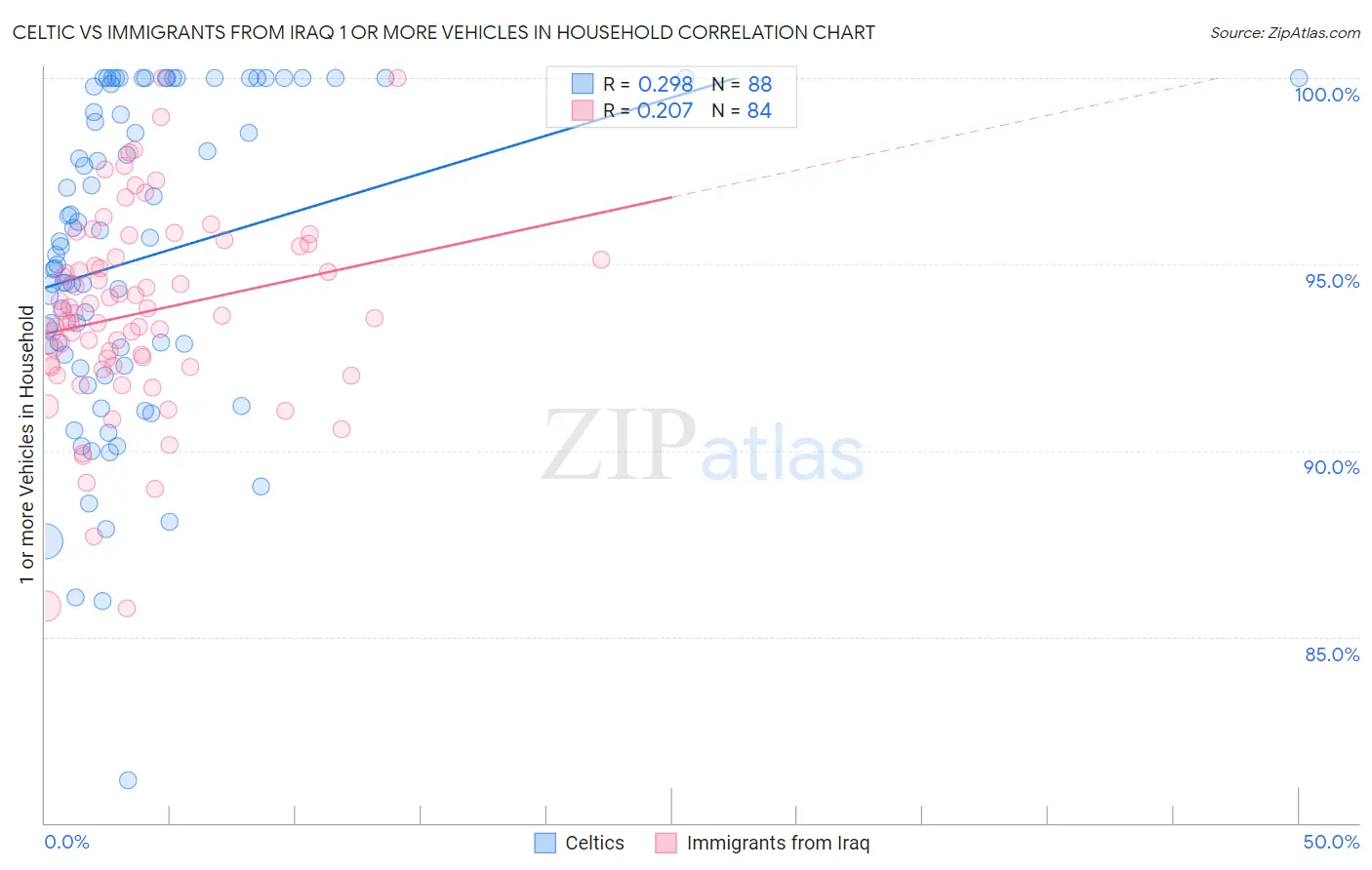 Celtic vs Immigrants from Iraq 1 or more Vehicles in Household