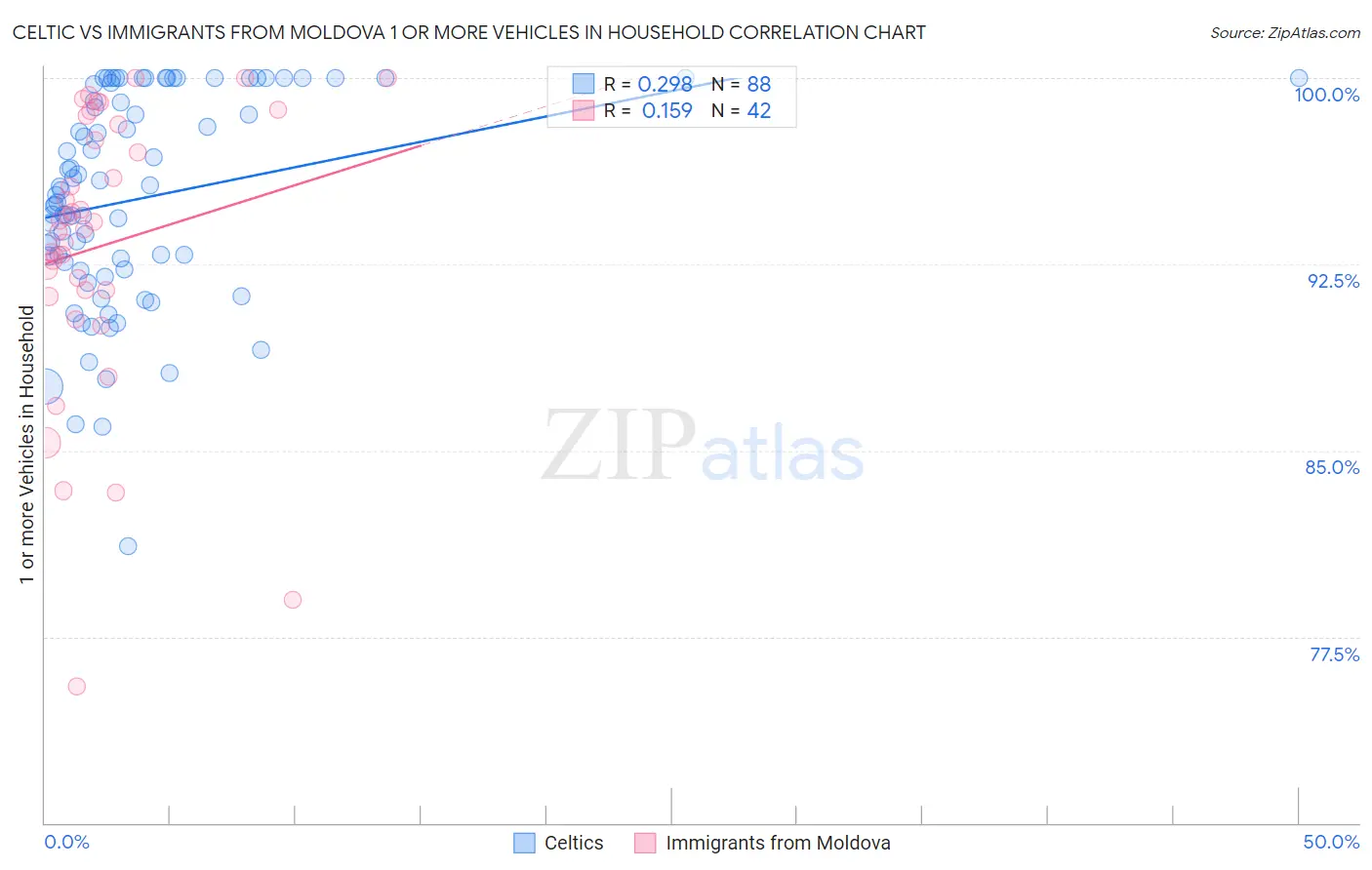 Celtic vs Immigrants from Moldova 1 or more Vehicles in Household