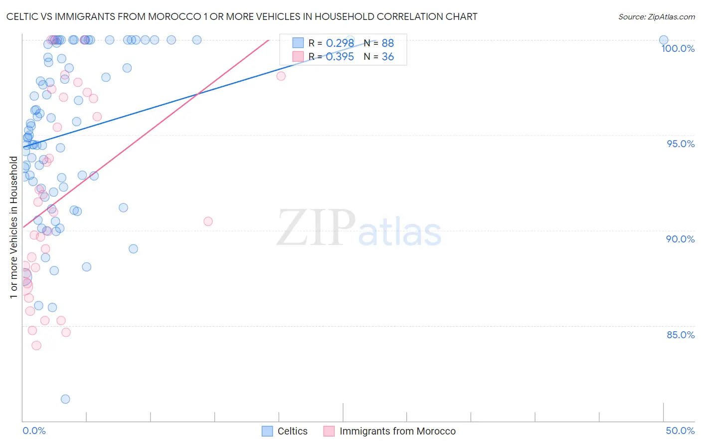 Celtic vs Immigrants from Morocco 1 or more Vehicles in Household