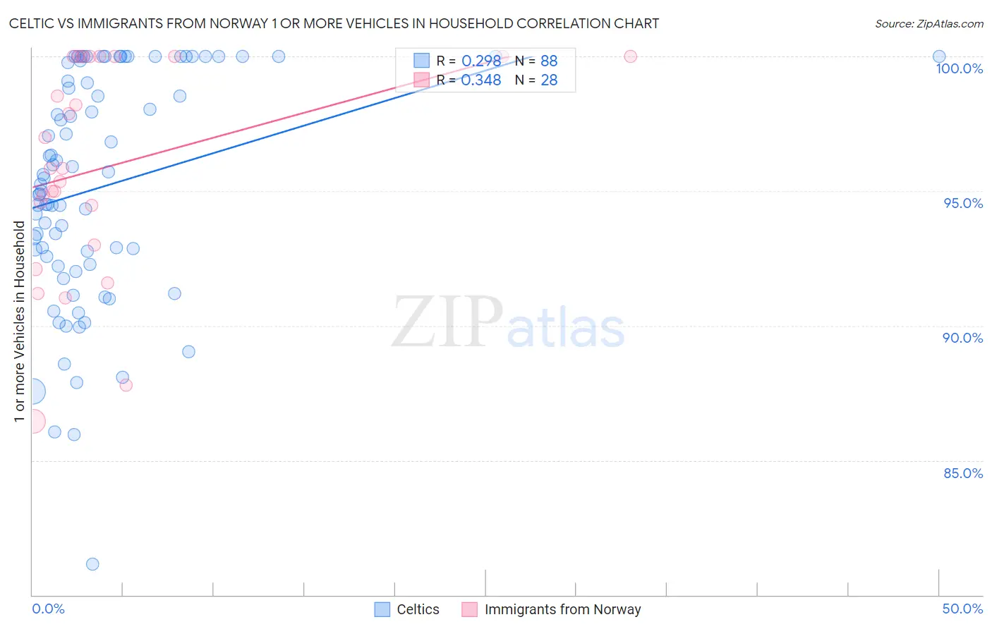 Celtic vs Immigrants from Norway 1 or more Vehicles in Household