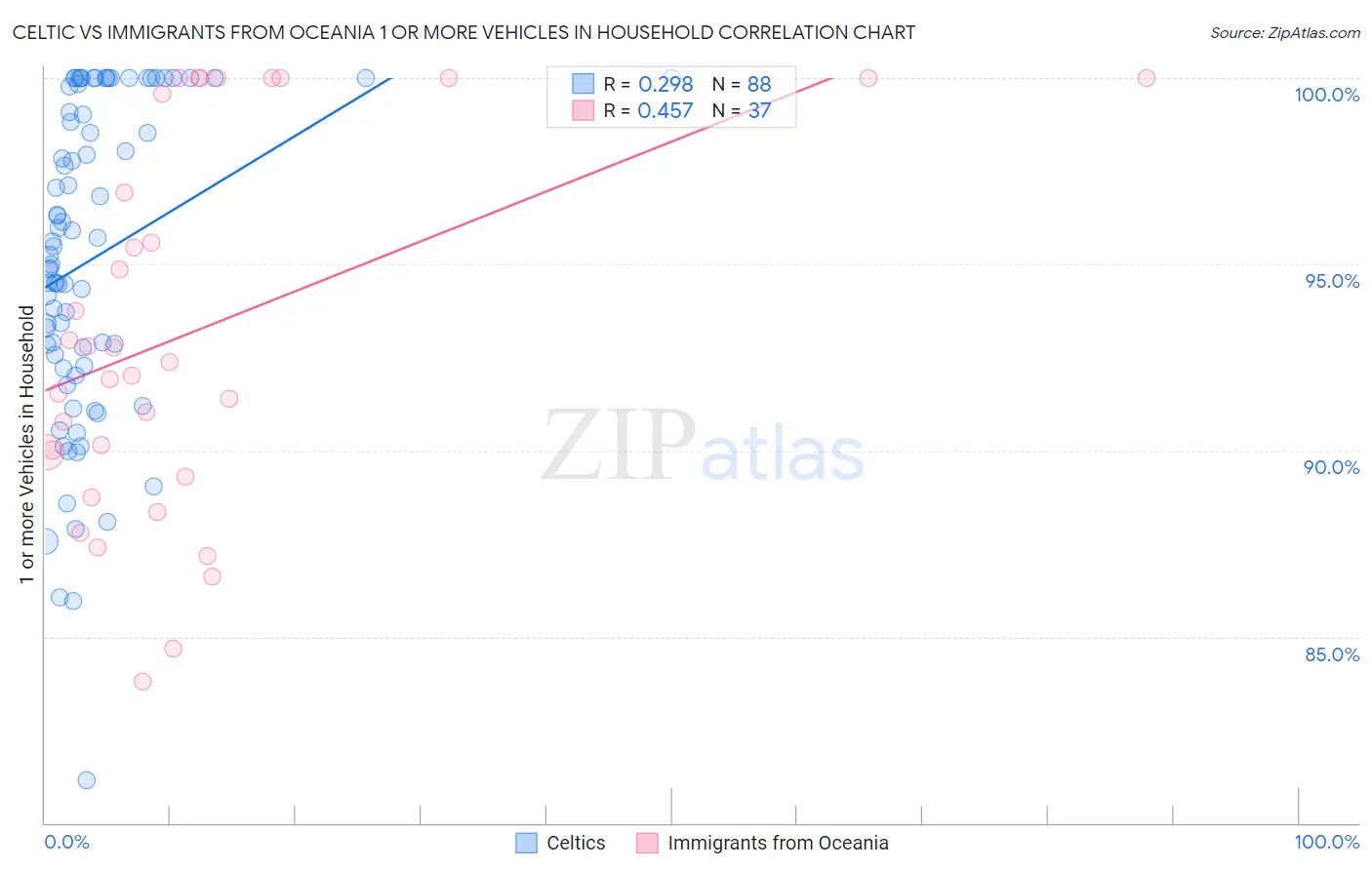 Celtic vs Immigrants from Oceania 1 or more Vehicles in Household