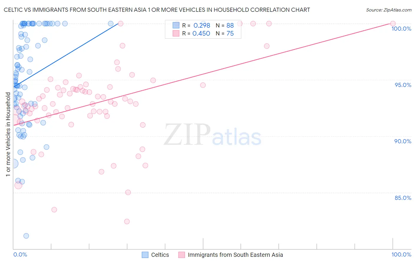Celtic vs Immigrants from South Eastern Asia 1 or more Vehicles in Household