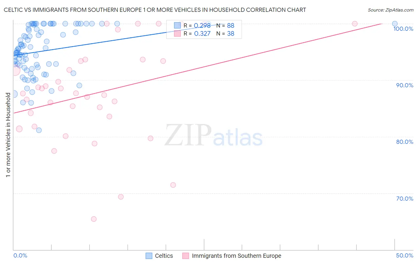 Celtic vs Immigrants from Southern Europe 1 or more Vehicles in Household