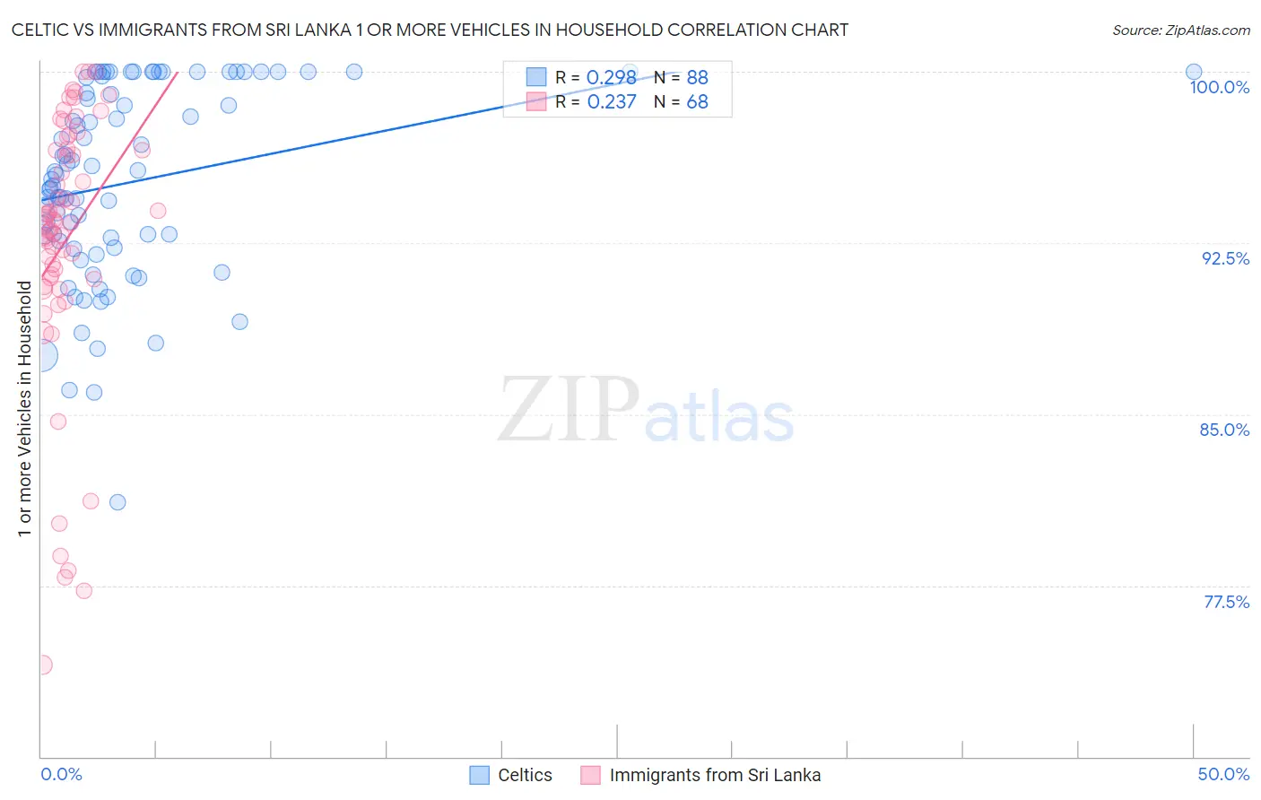 Celtic vs Immigrants from Sri Lanka 1 or more Vehicles in Household