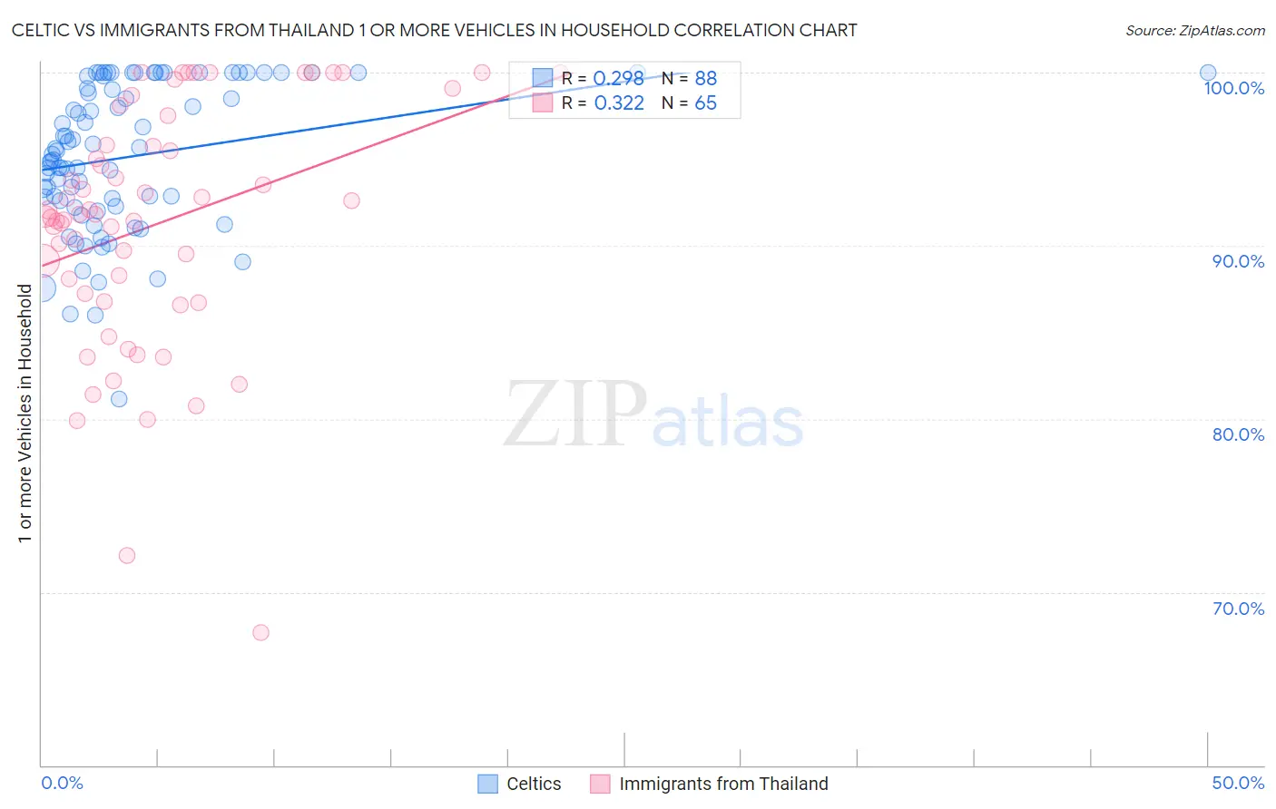 Celtic vs Immigrants from Thailand 1 or more Vehicles in Household