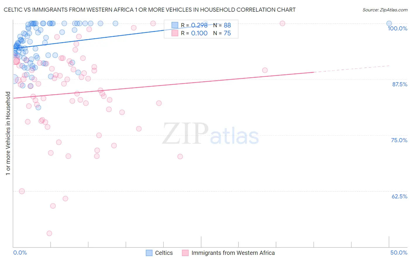 Celtic vs Immigrants from Western Africa 1 or more Vehicles in Household