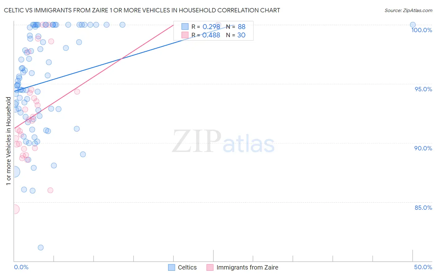 Celtic vs Immigrants from Zaire 1 or more Vehicles in Household