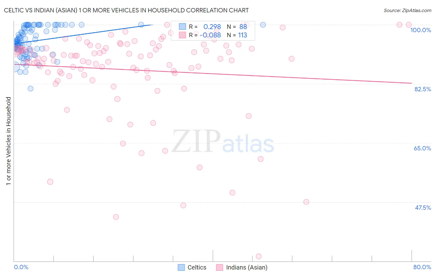 Celtic vs Indian (Asian) 1 or more Vehicles in Household
